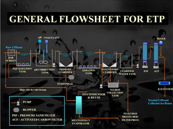 Effluent Treatment Plants manufacturers in coimbatore